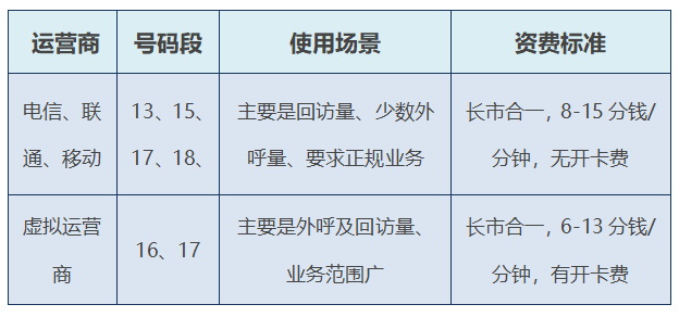 电销手机卡